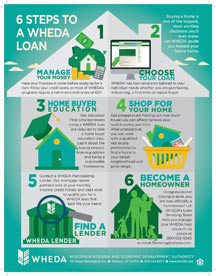 Six Steps To A WHEDA Loan